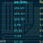 সপ্তাহের দ্বিতীয় দিনে ডলারের দরপতন, বাজারে স্থিরতা