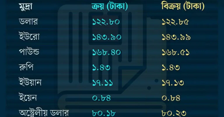 সপ্তাহের দ্বিতীয় দিনে ডলারের দরপতন, বাজারে স্থিরতা